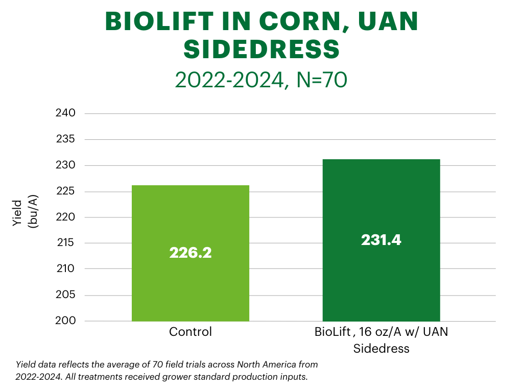 The bar graph compares corn yields from two treatments: Control (226.2 bu/A) and BioLift with UAN side dress (231.4 bu/A) for field trials from 2022 to 2024. The data reflects an average across 70 trials.