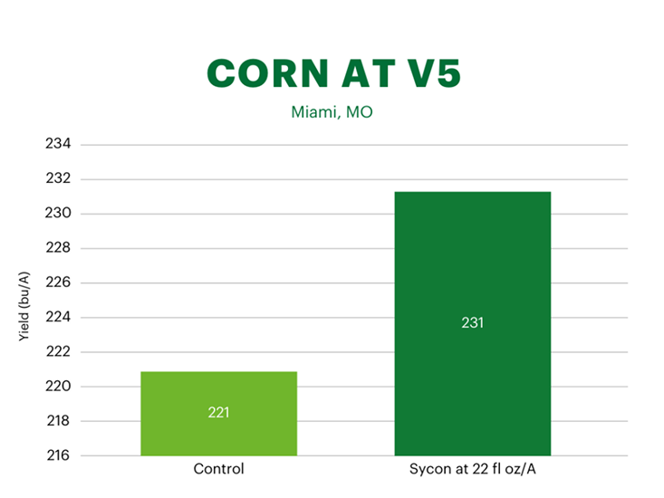 The bar chart titled "Corn at V5" from Miami, MO, compares corn yields between two treatments. The "Control" shows a yield of 221 bu/A, while "Sycon at 22 fl oz/A" shows a higher yield of 231 bu/A, indicating effectiveness in boosting crop performance.